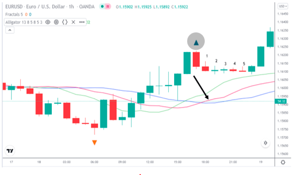 Bullish Fractal Strategy 4