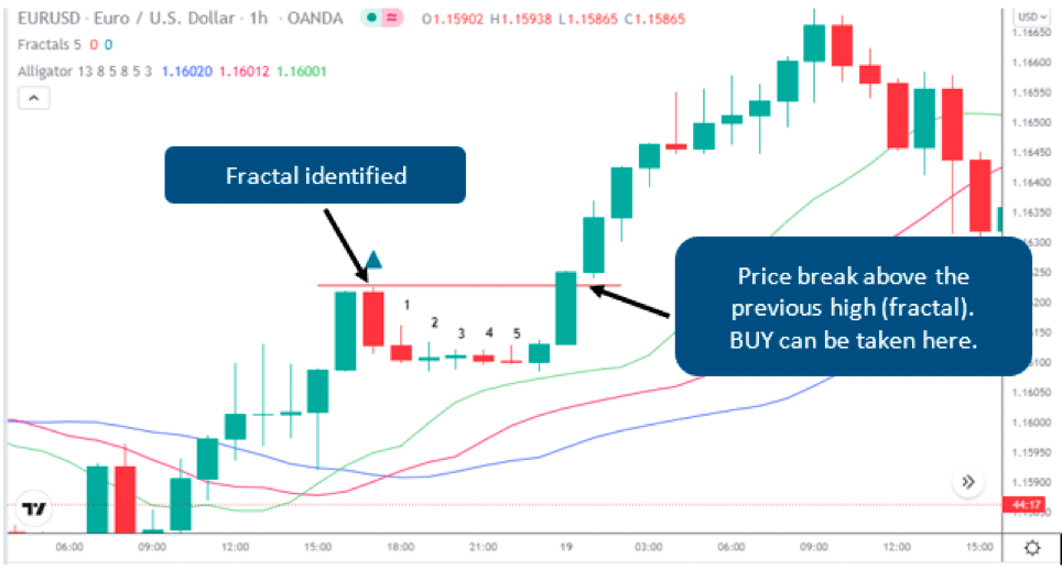 Bullish Fractal Strategy 5