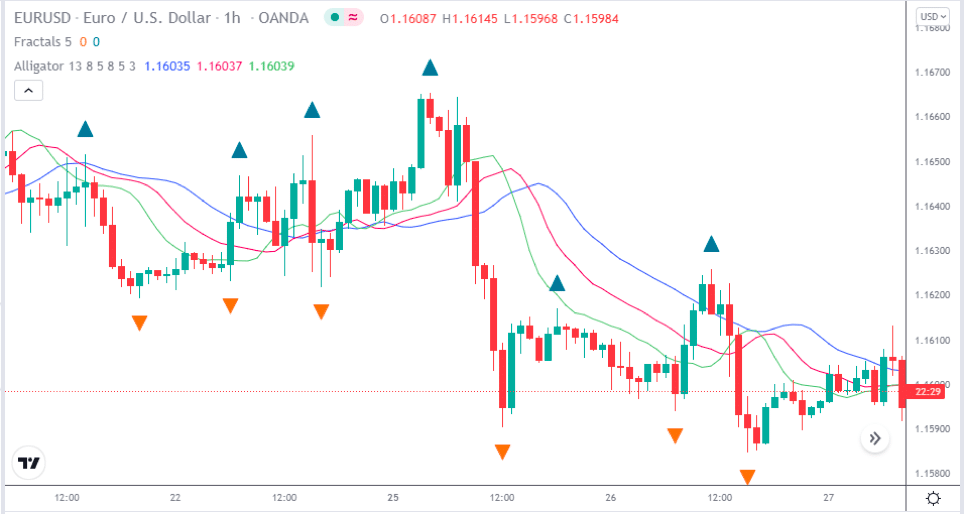 Bullish Fractal Strategy