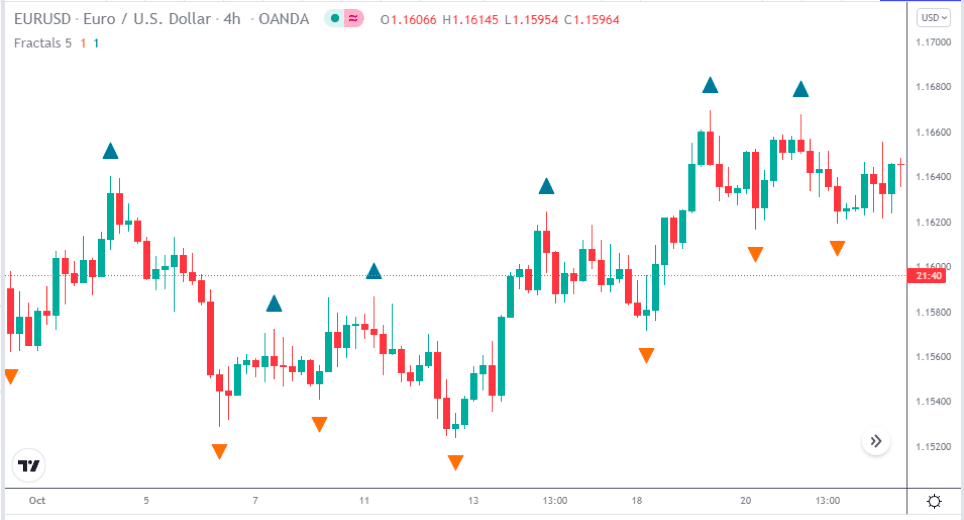 Fractals Indicator on Chart 4