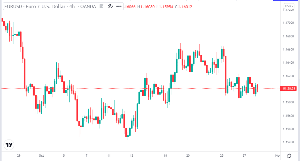 Fractals Indicator on Chart