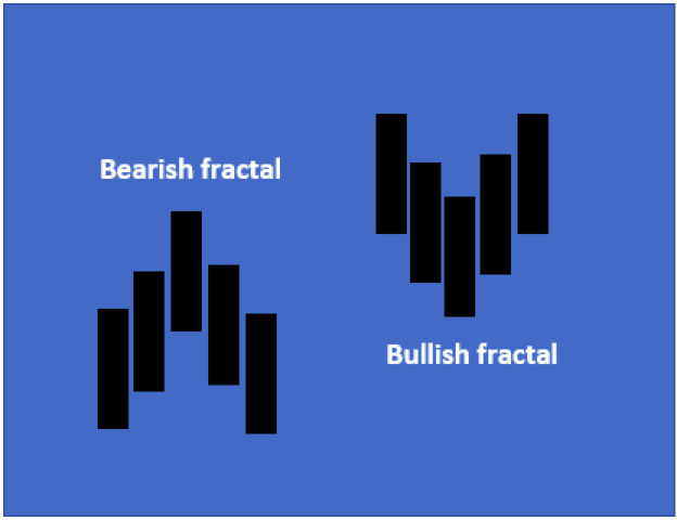 What are Fractals