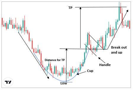 Top 10 Forex Chart Patterns Cup and Handle