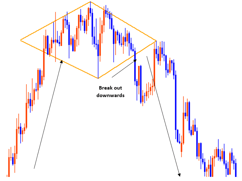 Top 10 Forex Chart Patterns Diamond Pattern