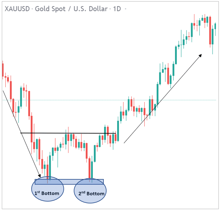 Top 10 Forex Chart Patterns Double Bottom