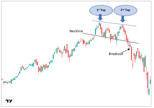 Top 10 Forex Chart Patterns Double Top