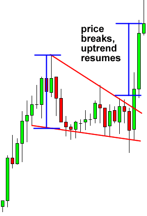 Top 10 Forex Chart Patterns Falling Wedge