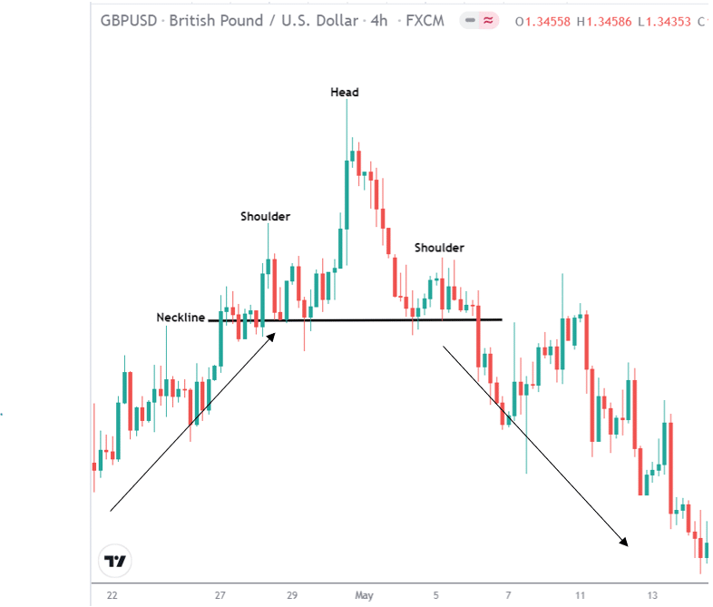 Top 10 Forex Chart Patterns Head and Shoulders