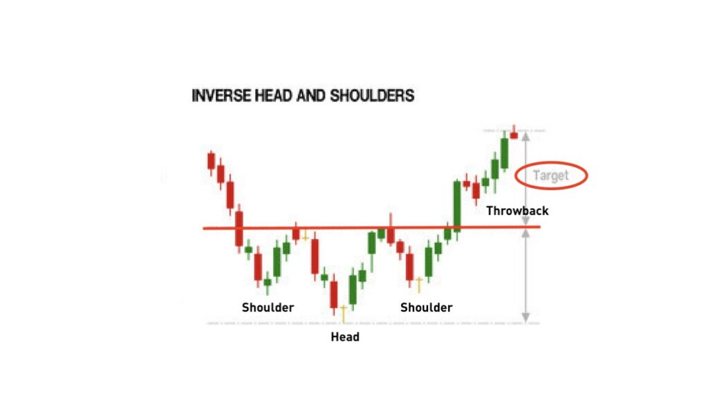 Top 10 Forex Chart Patterns Inverse Head and Shoulders
