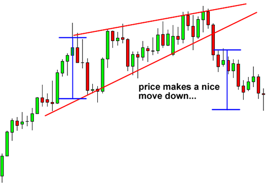 Top 10 Forex Chart Patterns Rising Wedge