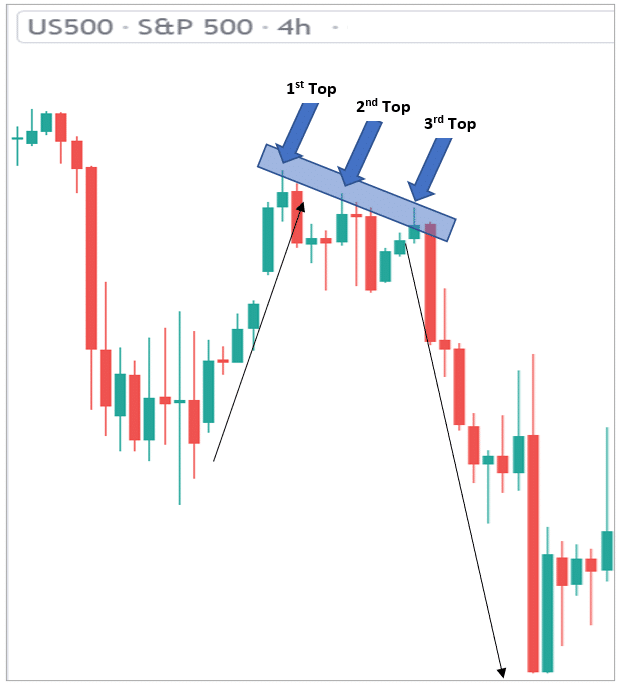 Top 10 Forex Chart Patterns Tripel Top