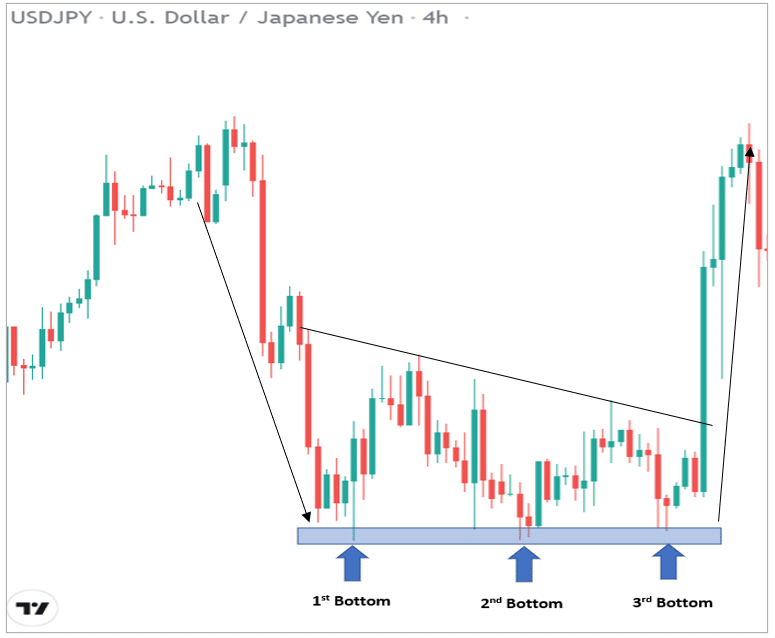 Top 10 Forex Chart Patterns Triple Bottom