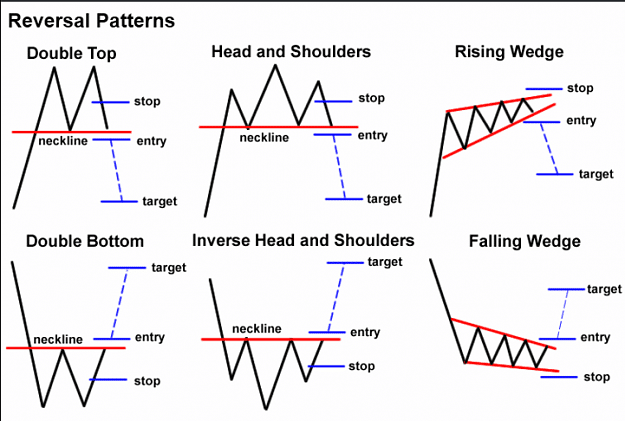 Forex trade analysis of chart patterns