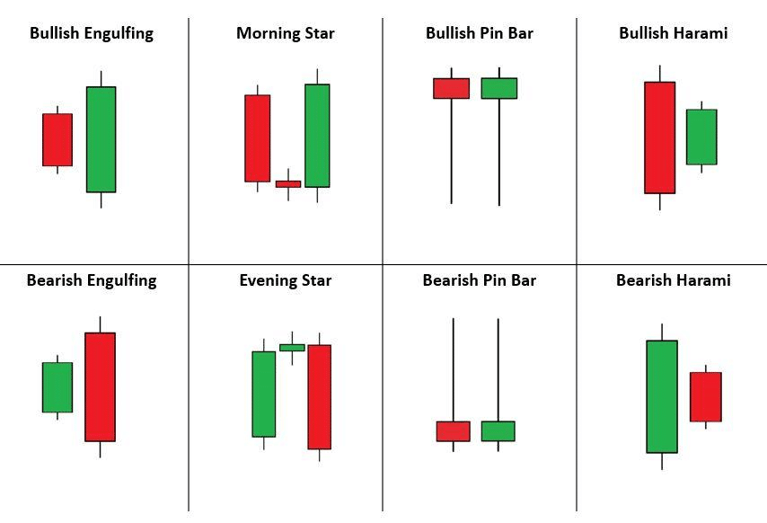 Forex trade analysis: learn meanings behind candlestick formations