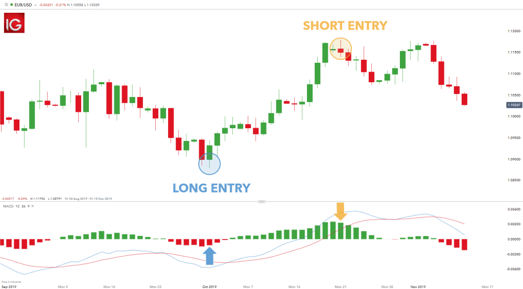 Observe the applied technical indicators 2