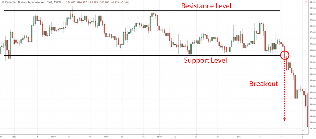 Breakout Trading