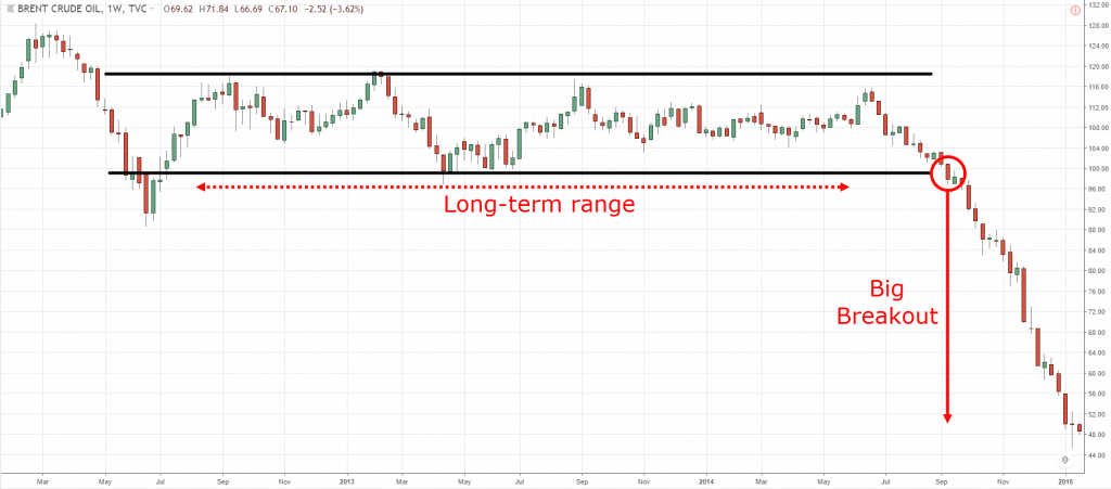 How to Trade the London Breakout Strategy