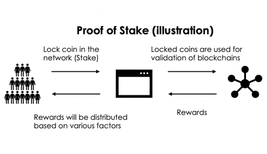 Proof of Stake