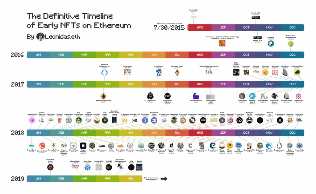 Summary of the Early History of NFTs